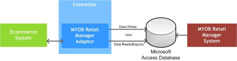 MYOB Retail Manager Adaptor System Diagram.